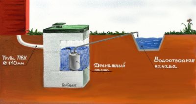 Астра: ПРИНУДИТЕЛЬНЫЙ ОТВОД ОЧИЩЕННОЙ ВОДЫ