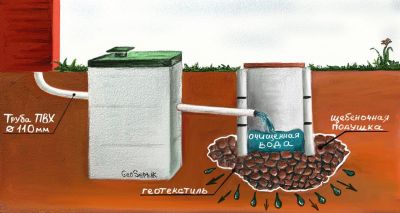 Астра: ОТВОД ОЧИЩЕННОЙ ВОДЫ САМОТЕКОМ